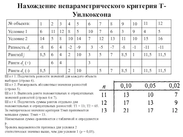 Нахождение непараметрического критерия Т-Уилкоксона Ш а г 1. Подсчитать разности значений для