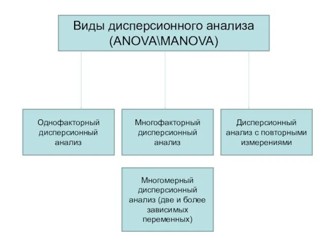 Виды дисперсионного анализа (ANOVA\MANOVA) Однофакторный дисперсионный анализ Многофакторный дисперсионный анализ Дисперсионный анализ