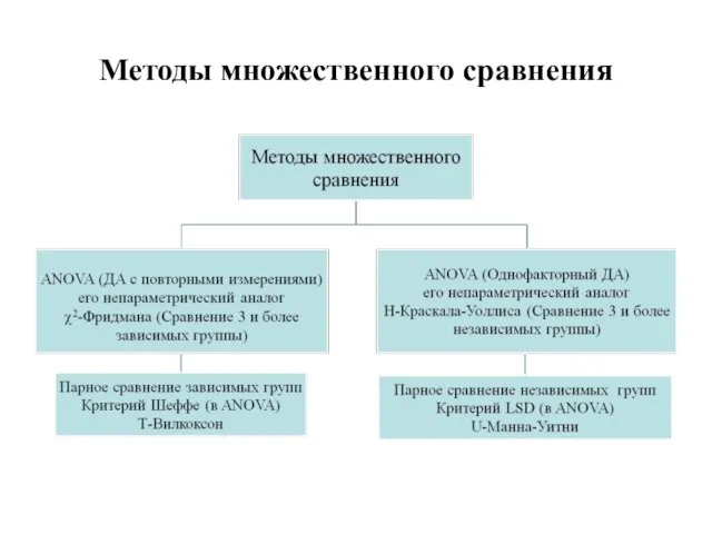 Методы множественного сравнения