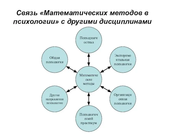 Связь «Математических методов в психологии» с другими дисциплинами