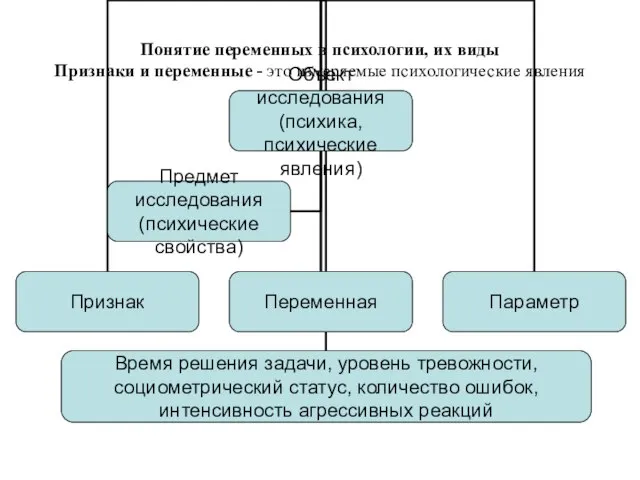 Понятие переменных в психологии, их виды Признаки и переменные - это измеряемые психологические явления