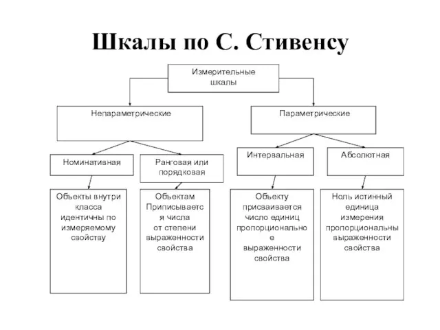 Шкалы по С. Стивенсу