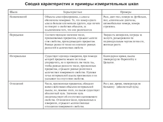 Сводка характеристик и примеры измерительных шкал