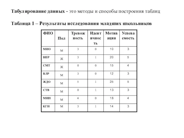 Табулирование данных - это методы и способы построения таблиц Таблица 1 – Результаты исследования младших школьников