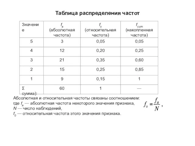 Таблица распределения частот Абсолютная и относительная частоты связаны соотношением: где fa —