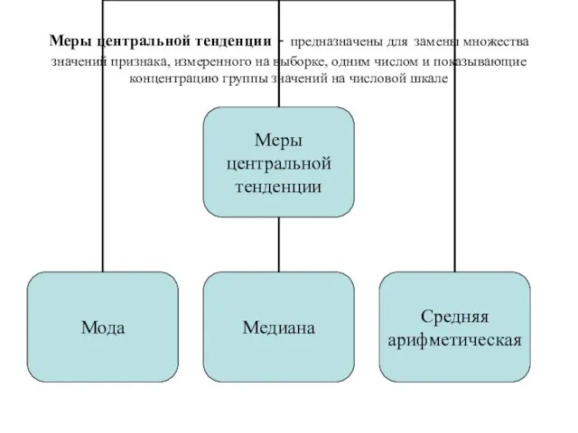 Меры центральной тенденции - предназначены для замены множества значений признака, измеренного на