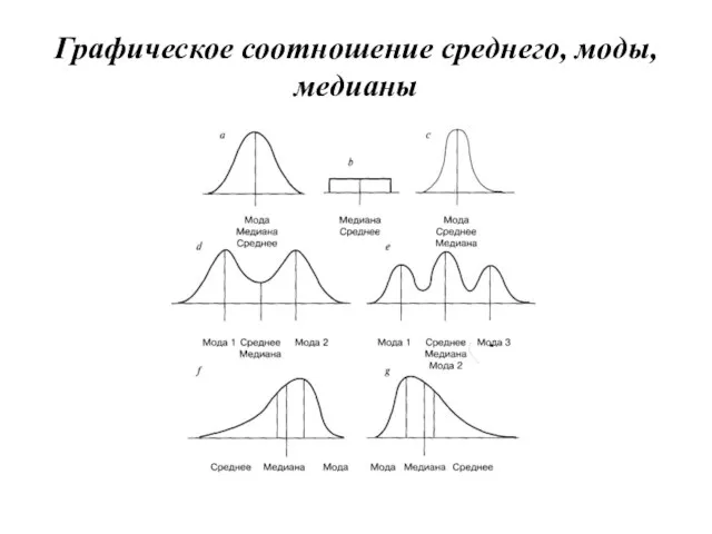 Графическое соотношение среднего, моды, медианы