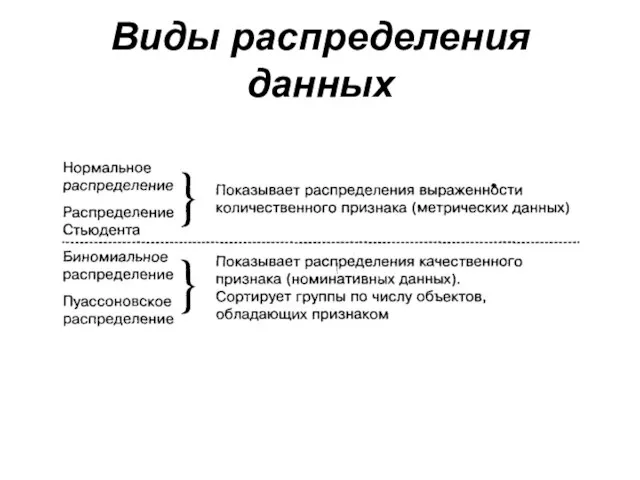 Виды распределения данных