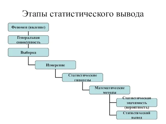 Этапы статистического вывода