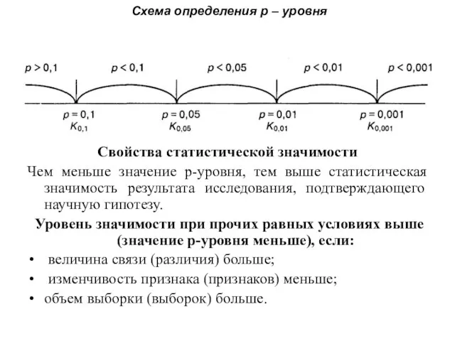 Схема определения р – уровня Свойства статистической значимости Чем меньше значение р-уровня,