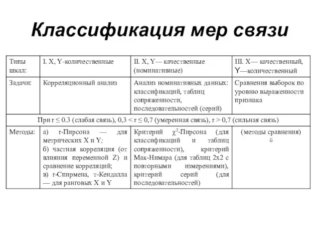 Классификация мер связи