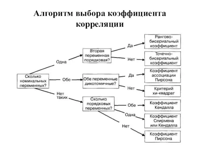 Алгоритм выбора коэффициента корреляции