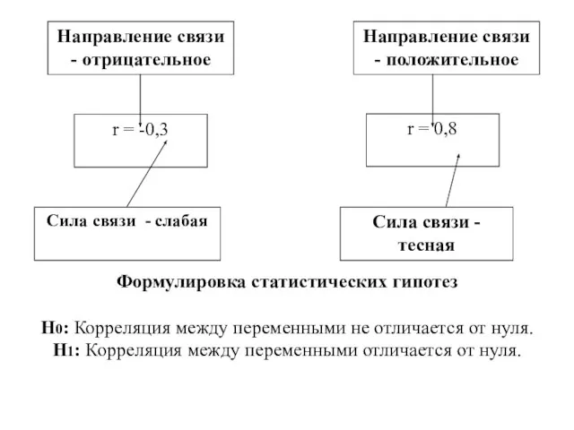 Формулировка статистических гипотез Н0: Корреляция между переменными не отличается от нуля. Н1: