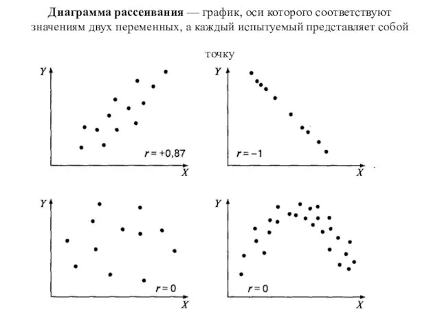 Диаграмма рассеивания — график, оси которого соответствуют значениям двух переменных, а каждый испытуемый представляет собой точку