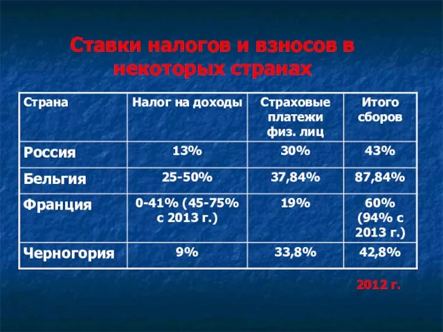 Ставки налогов и взносов в некоторых странах 2012 г.