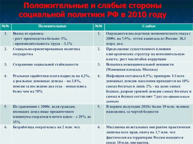 Положительные и слабые стороны социальной политики РФ в 2010 году