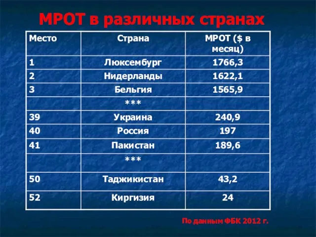 МРОТ в различных странах По данным ФБК 2012 г.