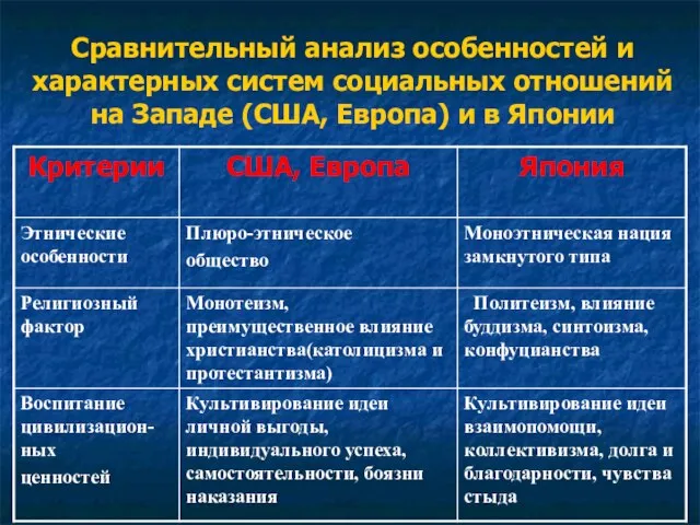 Сравнительный анализ особенностей и характерных систем социальных отношений на Западе (США, Европа) и в Японии