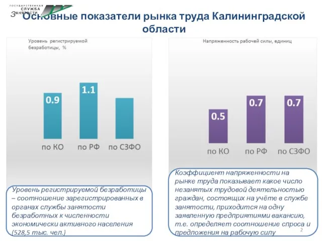 Основные показатели рынка труда Калининградской области Коэффициент напряженности на рынке труда показывает