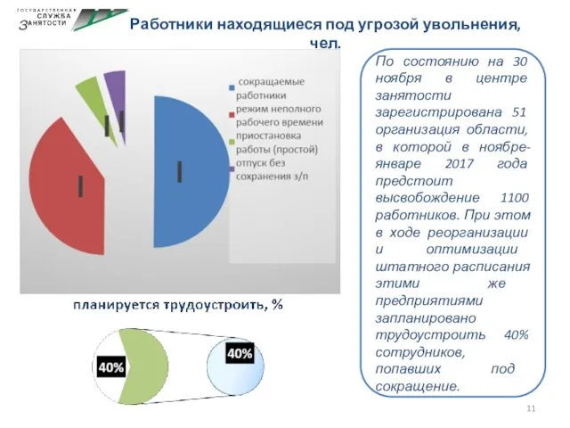 Работники находящиеся под угрозой увольнения, чел. По состоянию на 30 ноября в