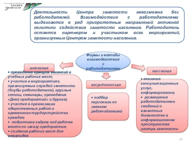 Формы и методы взаимодействия с работодателями пассивная посредническая активная • проведение ярмарок