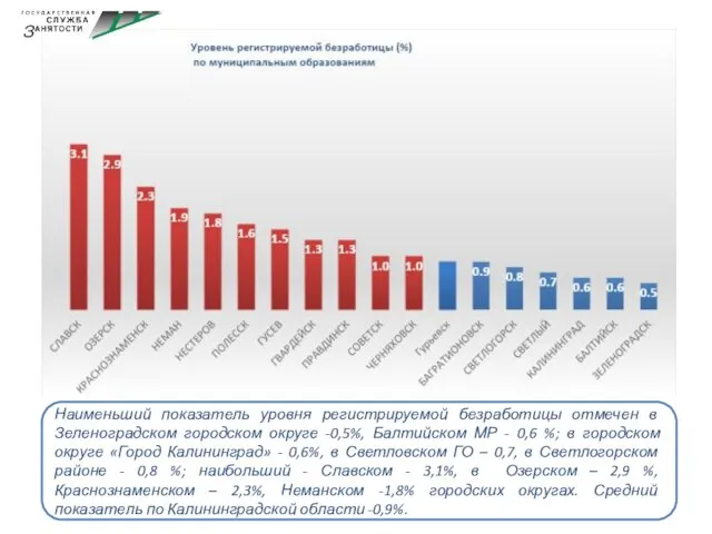 Наименьший показатель уровня регистрируемой безработицы отмечен в Зеленоградском городском округе -0,5%, Балтийском