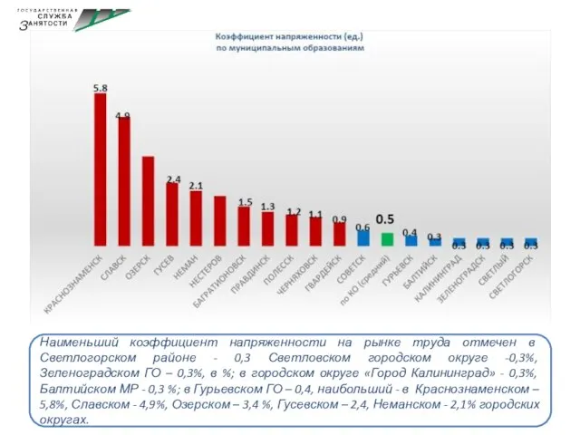 Наименьший коэффициент напряженности на рынке труда отмечен в Светлогорском районе - 0,3