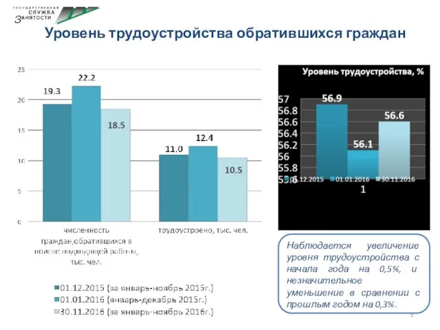 Уровень трудоустройства обратившихся граждан Наблюдается увеличение уровня трудоустройства с начала года на