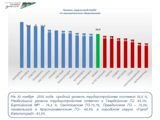 На 30 ноября 2016 года средний уровень трудоустройства составил 56,6 %, Наибольший