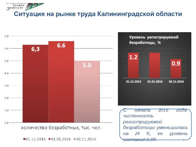 Ситуация на рынке труда Калининградской области С начала 2016 года численность регистрируемой