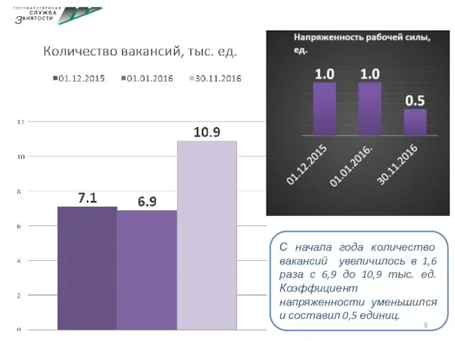 С начала года количество вакансий увеличилось в 1,6 раза с 6,9 до