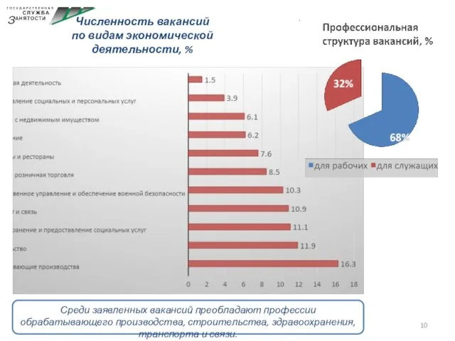 Численность вакансий по видам экономической деятельности, % Среди заявленных вакансий преобладают профессии