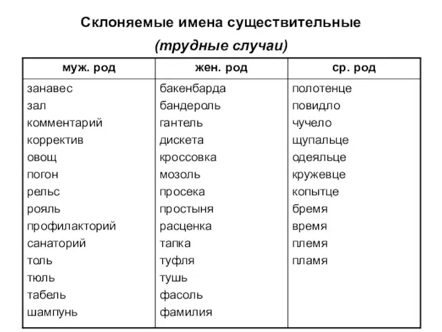 Склоняемые имена существительные (трудные случаи)