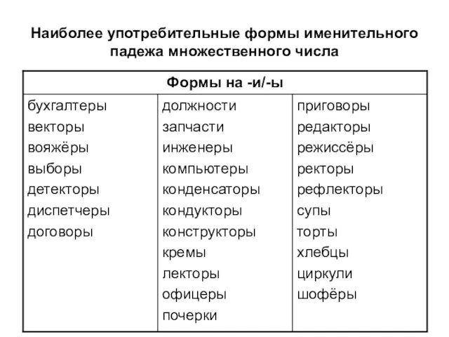 Наиболее употребительные формы именительного падежа множественного числа