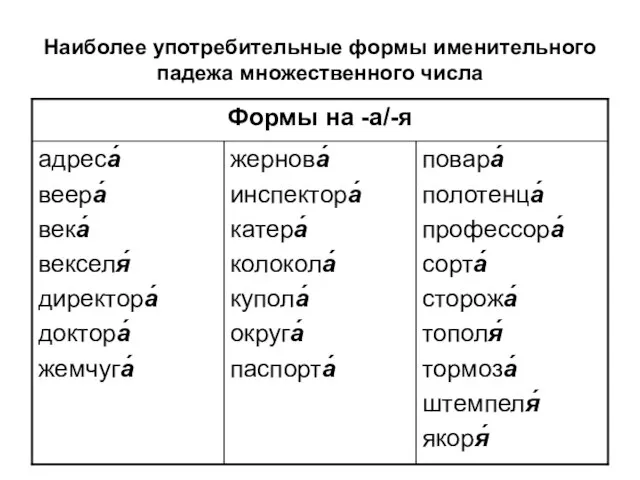 Наиболее употребительные формы именительного падежа множественного числа