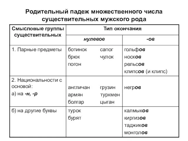 Родительный падеж множественного числа существительных мужского рода