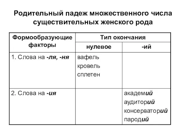 Родительный падеж множественного числа существительных женского рода