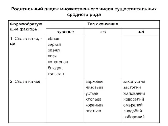 Родительный падеж множественного числа существительных среднего рода