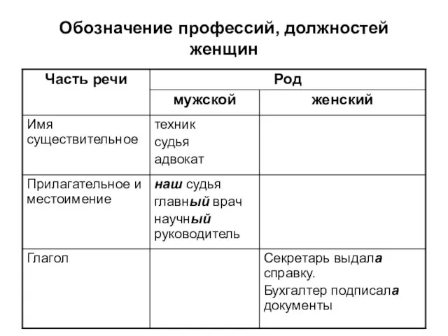 Обозначение профессий, должностей женщин