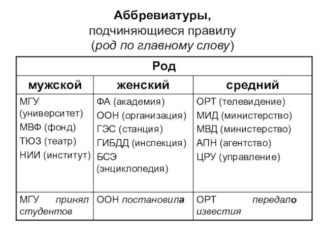 Аббревиатуры, подчиняющиеся правилу (род по главному слову)