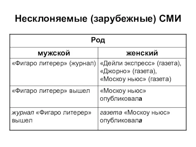 Несклоняемые (зарубежные) СМИ