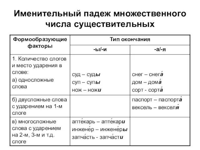 Именительный падеж множественного числа существительных