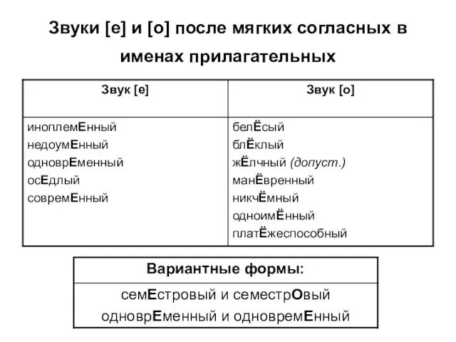 Звуки [е] и [о] после мягких согласных в именах прилагательных