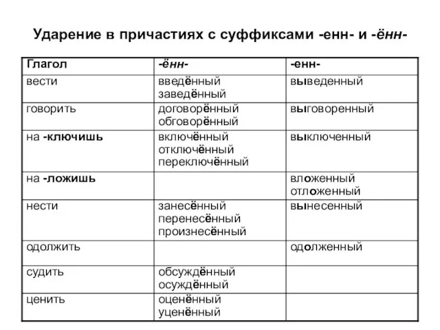 Ударение в причастиях с суффиксами -енн- и -ённ-