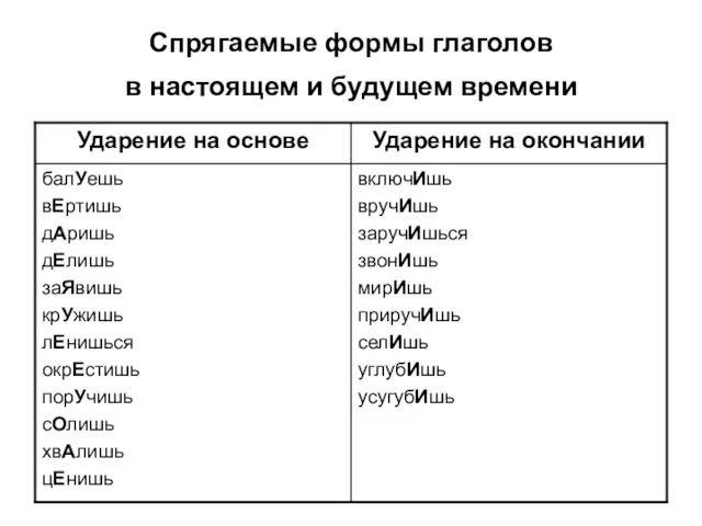 Спрягаемые формы глаголов в настоящем и будущем времени