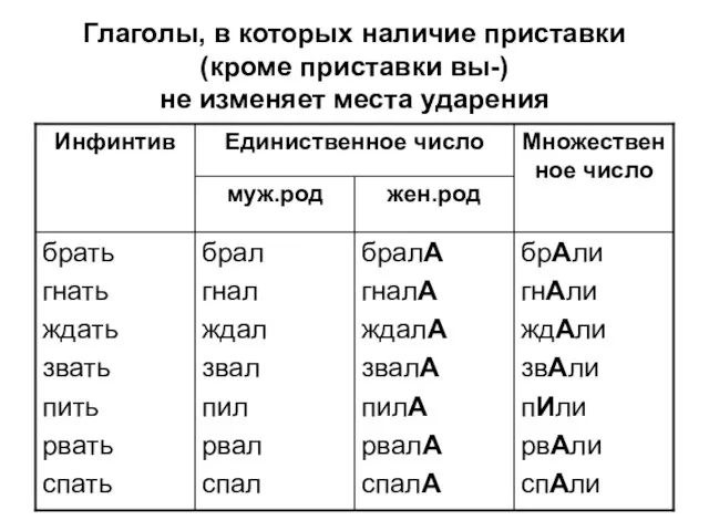 Глаголы, в которых наличие приставки (кроме приставки вы-) не изменяет места ударения