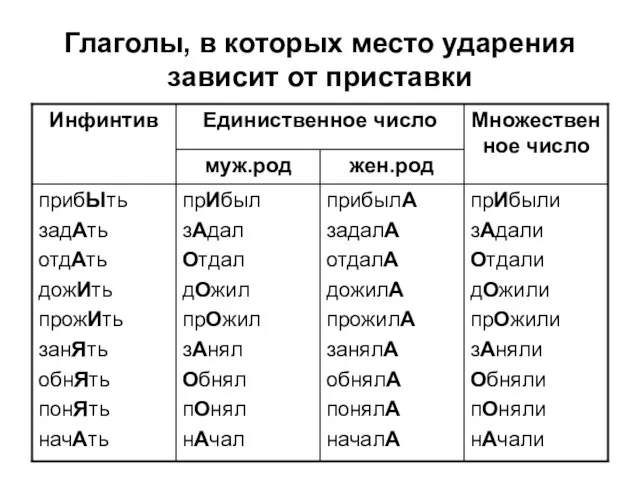 Глаголы, в которых место ударения зависит от приставки