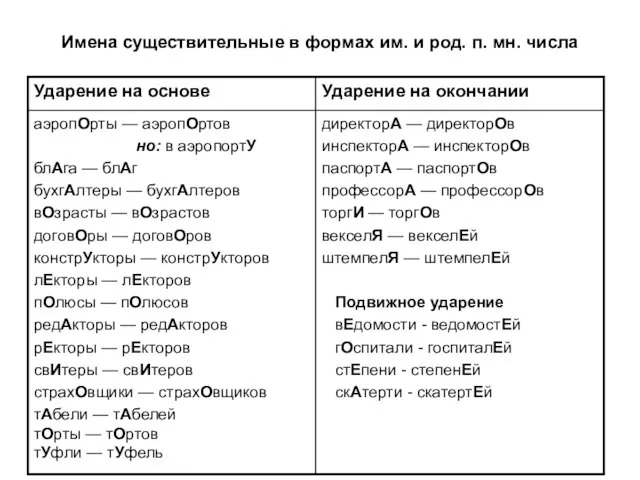 Имена существительные в формах им. и род. п. мн. числа