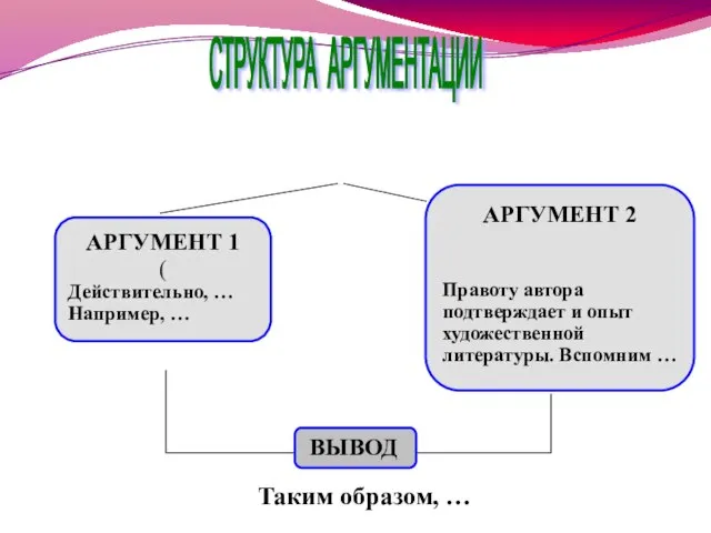 АРГУМЕНТ 1 ( Действительно, … Например, … АРГУМЕНТ 2 Правоту автора подтверждает