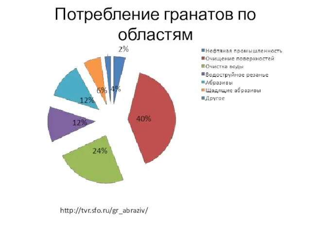 Потребление гранатов по областям http://tvr.sfo.ru/gr_abraziv/